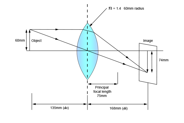 Working out the principal focus length of a convex lens with a refractive index of 1.4